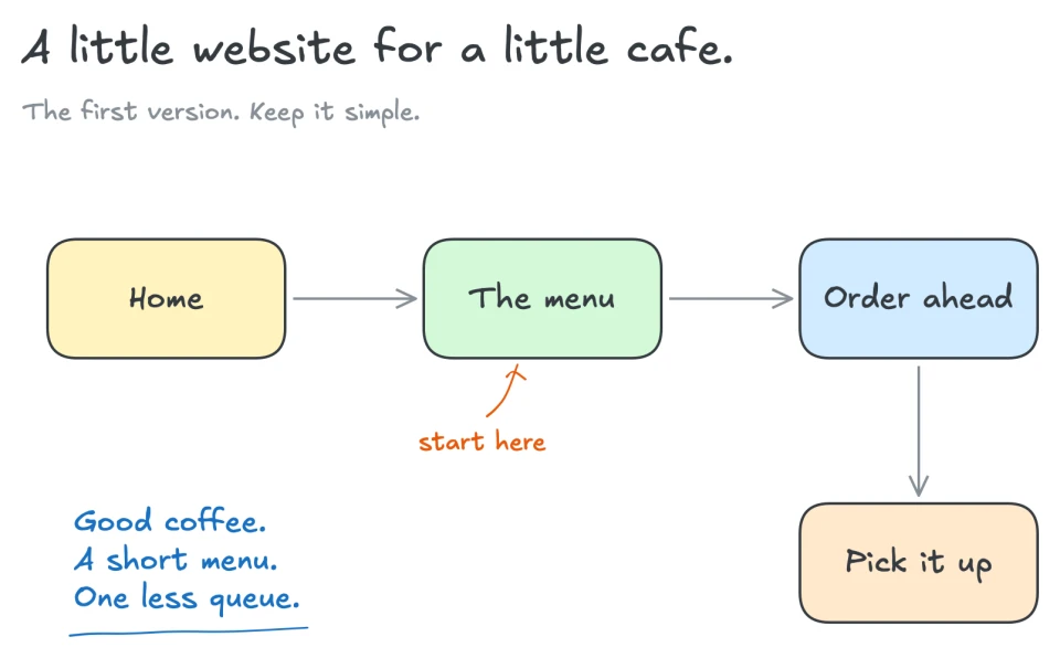 The café website diagram exported from InfiPad, with its shapes, labels, and arrows