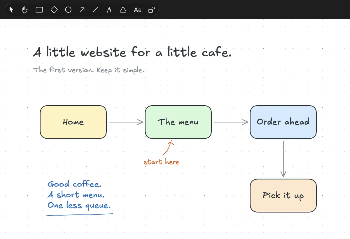 A café website plan in InfiPad, with labelled pages, connecting arrows, and handwritten notes
